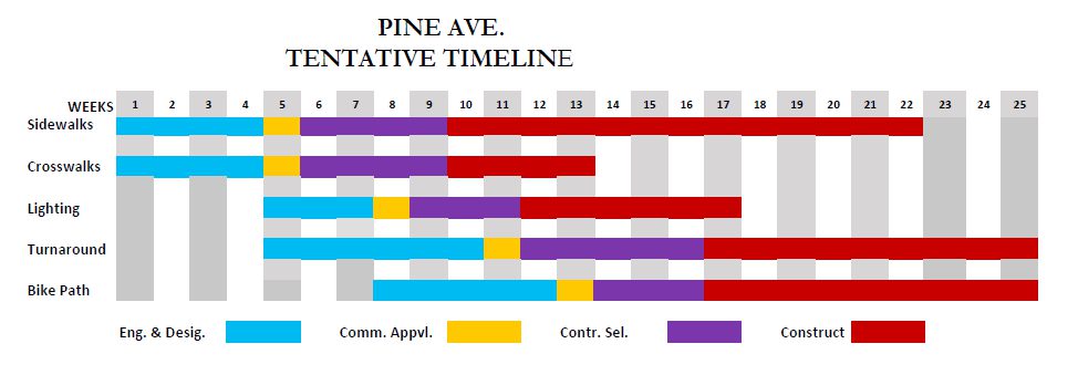 Mayor presents Reimagining Pine Avenue timeline