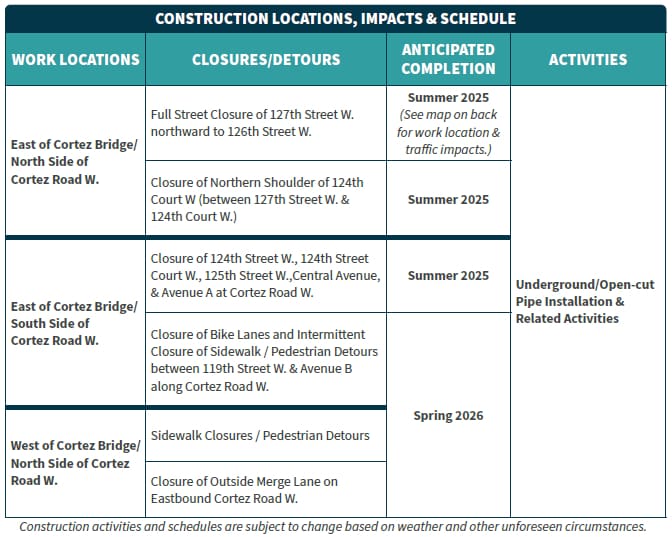 Utilities work, intersection closure continues near Cortez Bridge