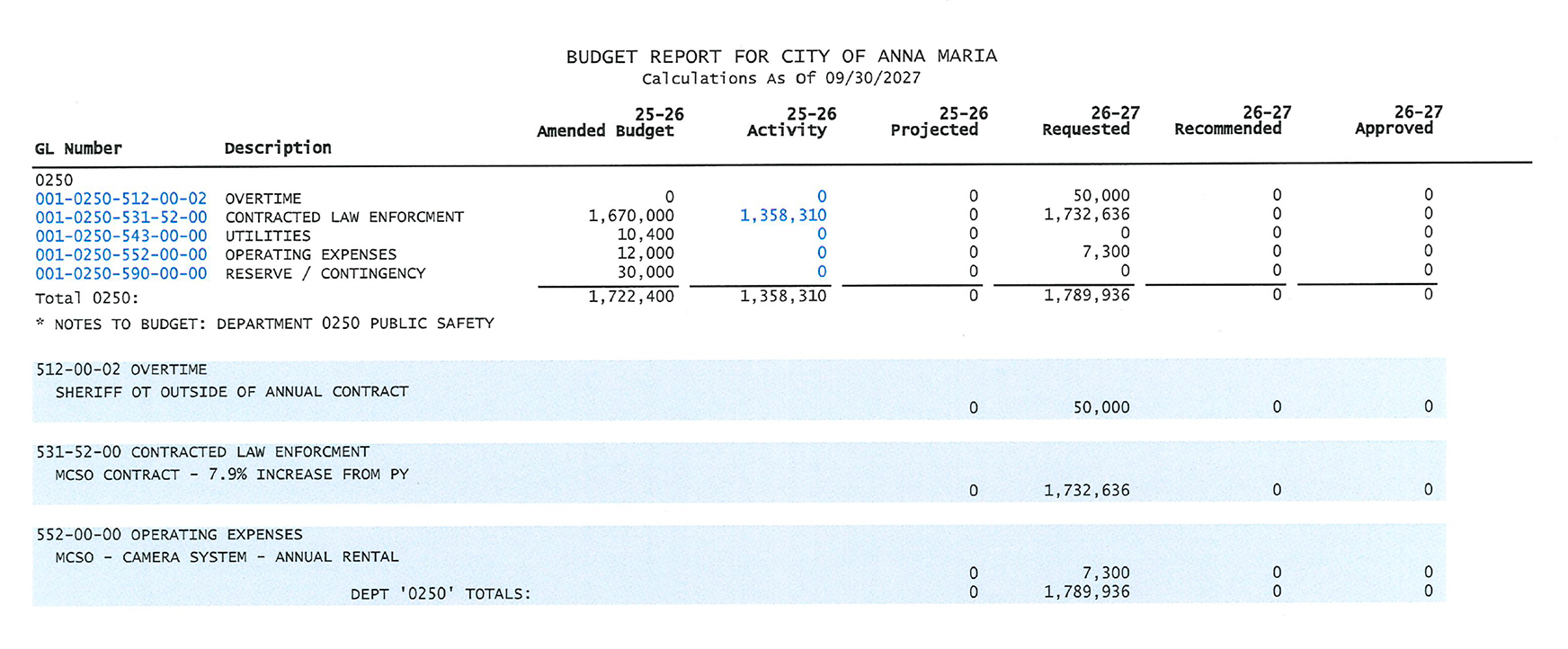 Anna Maria commission discusses citywide expenses